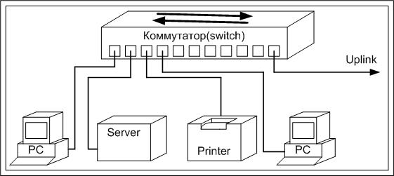 коммутатор