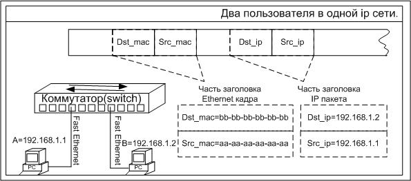  два пользователя в одной ip сети.